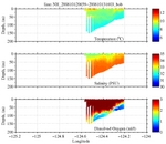Temperature, Salinity,<br>and Oxygen